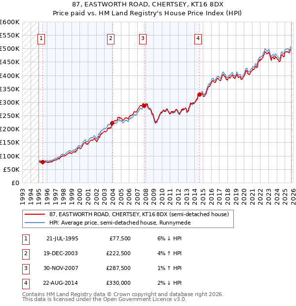 87, EASTWORTH ROAD, CHERTSEY, KT16 8DX: Price paid vs HM Land Registry's House Price Index