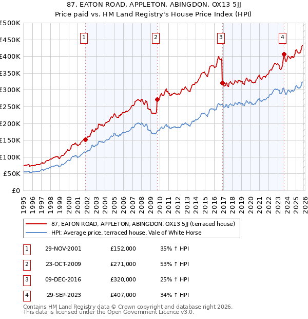 87, EATON ROAD, APPLETON, ABINGDON, OX13 5JJ: Price paid vs HM Land Registry's House Price Index