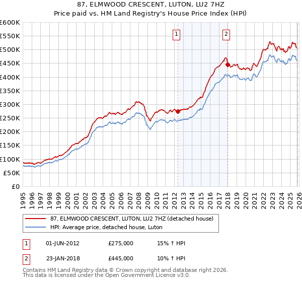 87, ELMWOOD CRESCENT, LUTON, LU2 7HZ: Price paid vs HM Land Registry's House Price Index