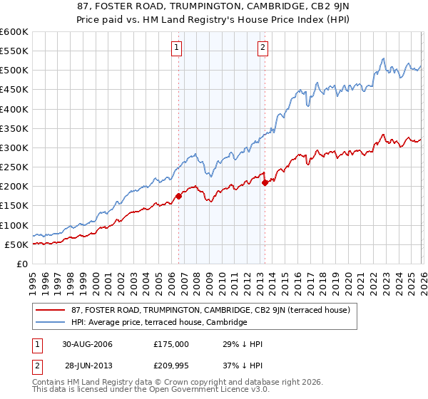 87, FOSTER ROAD, TRUMPINGTON, CAMBRIDGE, CB2 9JN: Price paid vs HM Land Registry's House Price Index