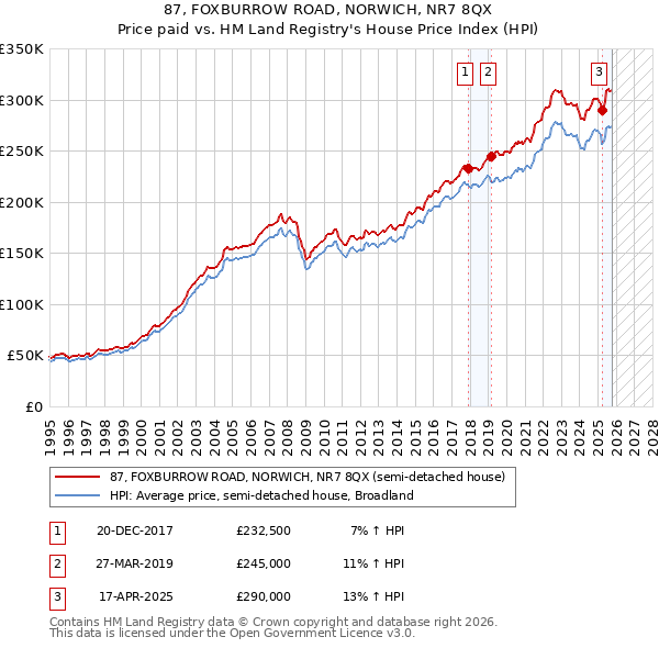 87, FOXBURROW ROAD, NORWICH, NR7 8QX: Price paid vs HM Land Registry's House Price Index
