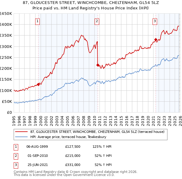87, GLOUCESTER STREET, WINCHCOMBE, CHELTENHAM, GL54 5LZ: Price paid vs HM Land Registry's House Price Index