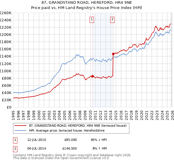87, GRANDSTAND ROAD, HEREFORD, HR4 9NE: Price paid vs HM Land Registry's House Price Index