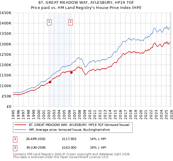 87, GREAT MEADOW WAY, AYLESBURY, HP19 7GF: Price paid vs HM Land Registry's House Price Index
