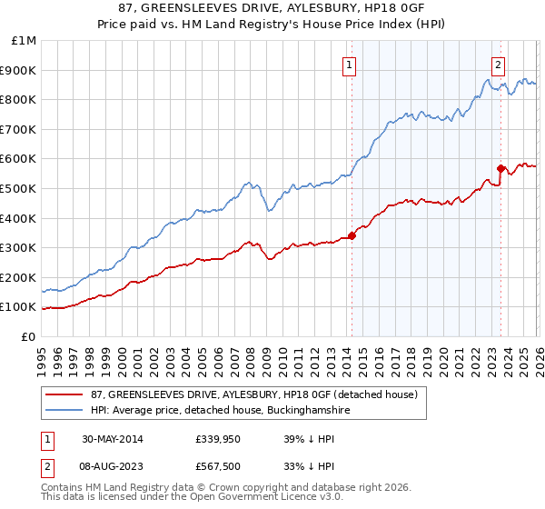87, GREENSLEEVES DRIVE, AYLESBURY, HP18 0GF: Price paid vs HM Land Registry's House Price Index