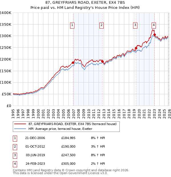 87, GREYFRIARS ROAD, EXETER, EX4 7BS: Price paid vs HM Land Registry's House Price Index
