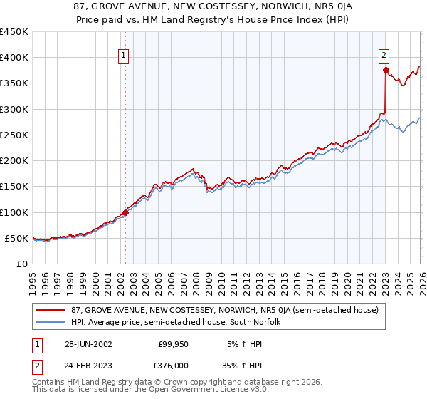 87, GROVE AVENUE, NEW COSTESSEY, NORWICH, NR5 0JA: Price paid vs HM Land Registry's House Price Index