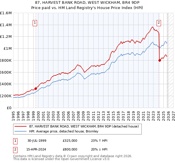 87, HARVEST BANK ROAD, WEST WICKHAM, BR4 9DP: Price paid vs HM Land Registry's House Price Index