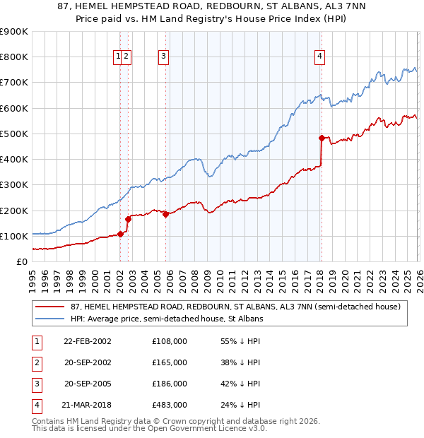 87, HEMEL HEMPSTEAD ROAD, REDBOURN, ST ALBANS, AL3 7NN: Price paid vs HM Land Registry's House Price Index