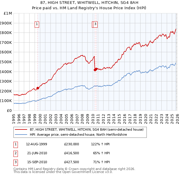 87, HIGH STREET, WHITWELL, HITCHIN, SG4 8AH: Price paid vs HM Land Registry's House Price Index