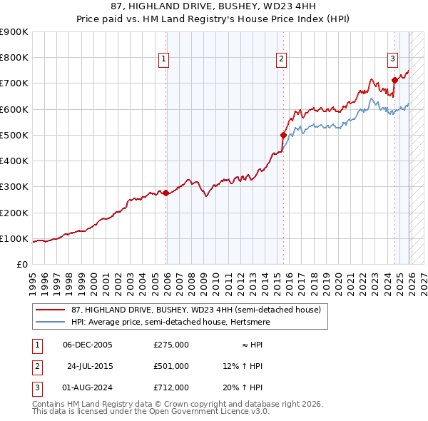 87, HIGHLAND DRIVE, BUSHEY, WD23 4HH: Price paid vs HM Land Registry's House Price Index