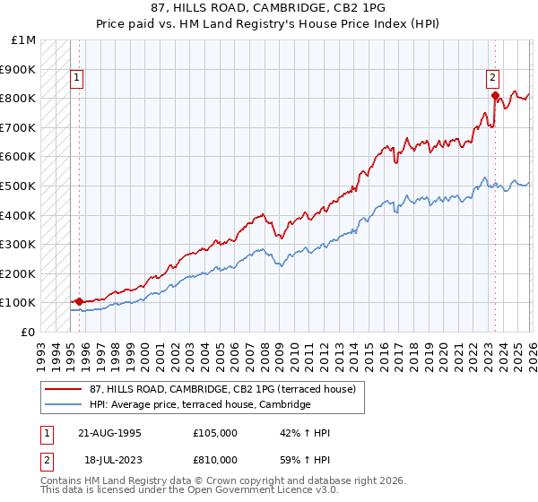 87, HILLS ROAD, CAMBRIDGE, CB2 1PG: Price paid vs HM Land Registry's House Price Index