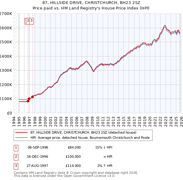 87, HILLSIDE DRIVE, CHRISTCHURCH, BH23 2SZ: Price paid vs HM Land Registry's House Price Index
