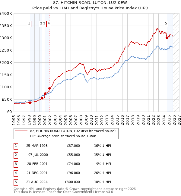 87, HITCHIN ROAD, LUTON, LU2 0EW: Price paid vs HM Land Registry's House Price Index