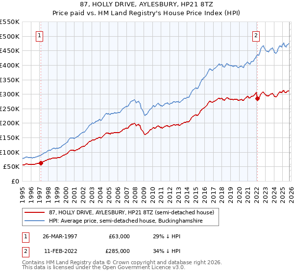 87, HOLLY DRIVE, AYLESBURY, HP21 8TZ: Price paid vs HM Land Registry's House Price Index