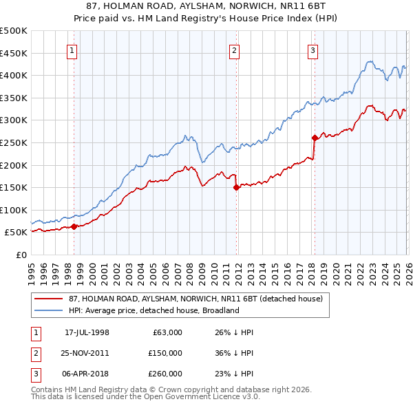 87, HOLMAN ROAD, AYLSHAM, NORWICH, NR11 6BT: Price paid vs HM Land Registry's House Price Index
