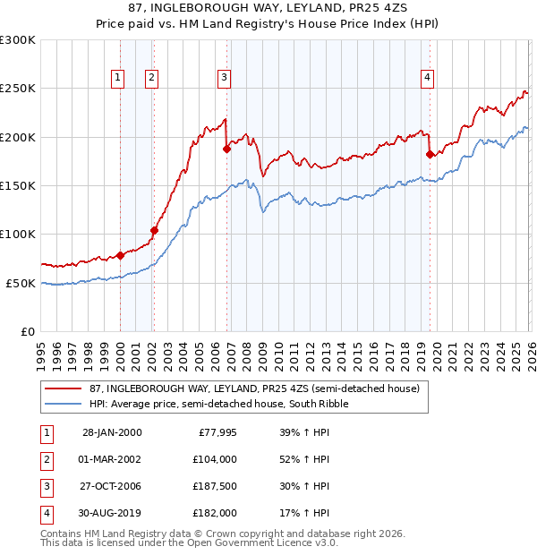 87, INGLEBOROUGH WAY, LEYLAND, PR25 4ZS: Price paid vs HM Land Registry's House Price Index