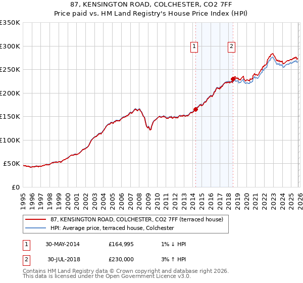 87, KENSINGTON ROAD, COLCHESTER, CO2 7FF: Price paid vs HM Land Registry's House Price Index
