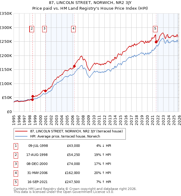 87, LINCOLN STREET, NORWICH, NR2 3JY: Price paid vs HM Land Registry's House Price Index