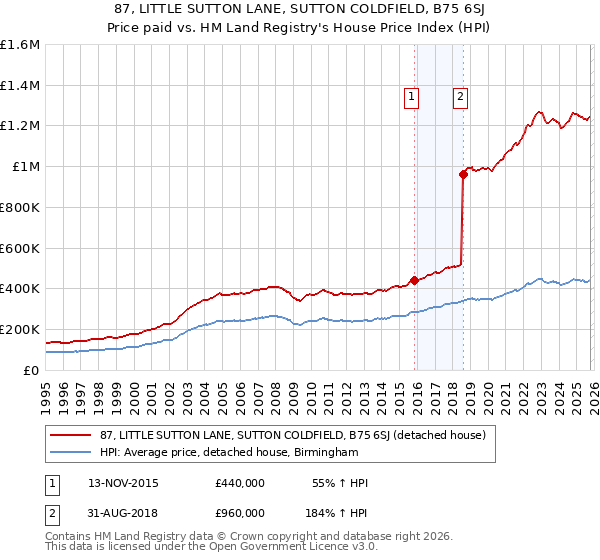 87, LITTLE SUTTON LANE, SUTTON COLDFIELD, B75 6SJ: Price paid vs HM Land Registry's House Price Index