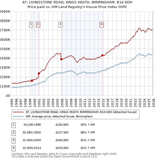 87, LIVINGSTONE ROAD, KINGS HEATH, BIRMINGHAM, B14 6DH: Price paid vs HM Land Registry's House Price Index