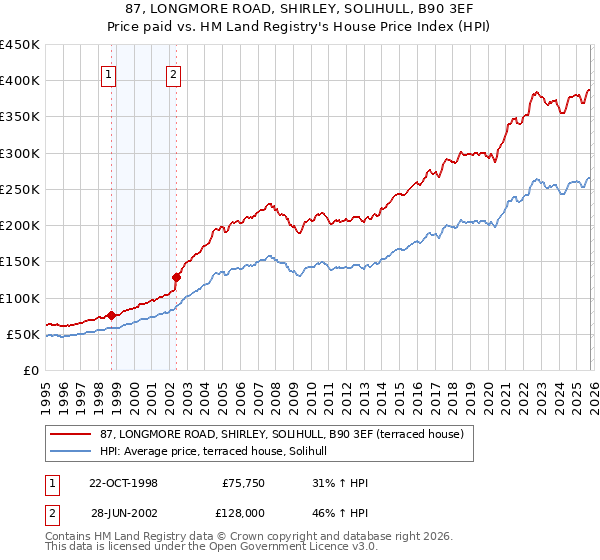 87, LONGMORE ROAD, SHIRLEY, SOLIHULL, B90 3EF: Price paid vs HM Land Registry's House Price Index