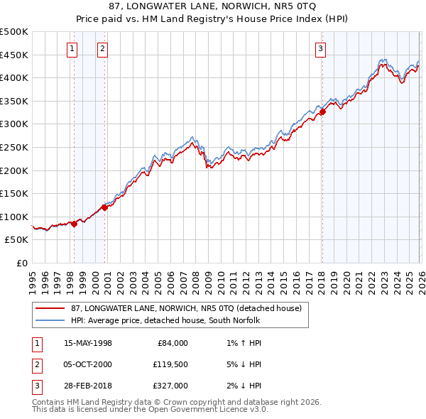 87, LONGWATER LANE, NORWICH, NR5 0TQ: Price paid vs HM Land Registry's House Price Index
