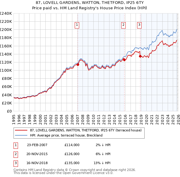 87, LOVELL GARDENS, WATTON, THETFORD, IP25 6TY: Price paid vs HM Land Registry's House Price Index
