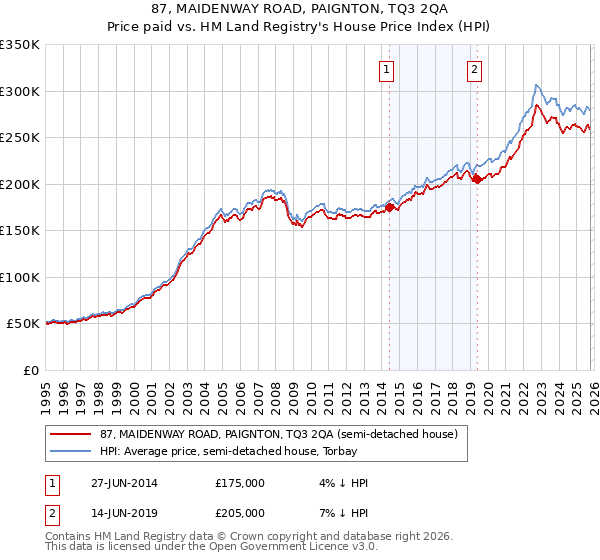 87, MAIDENWAY ROAD, PAIGNTON, TQ3 2QA: Price paid vs HM Land Registry's House Price Index