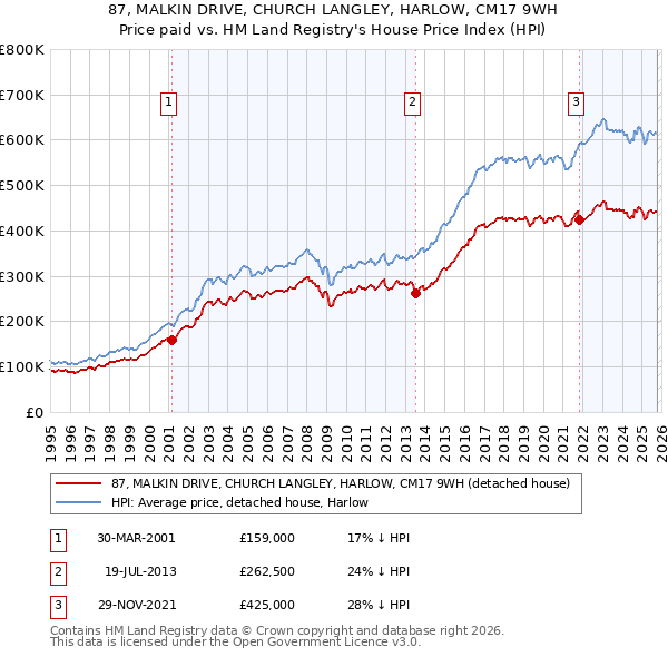 87, MALKIN DRIVE, CHURCH LANGLEY, HARLOW, CM17 9WH: Price paid vs HM Land Registry's House Price Index