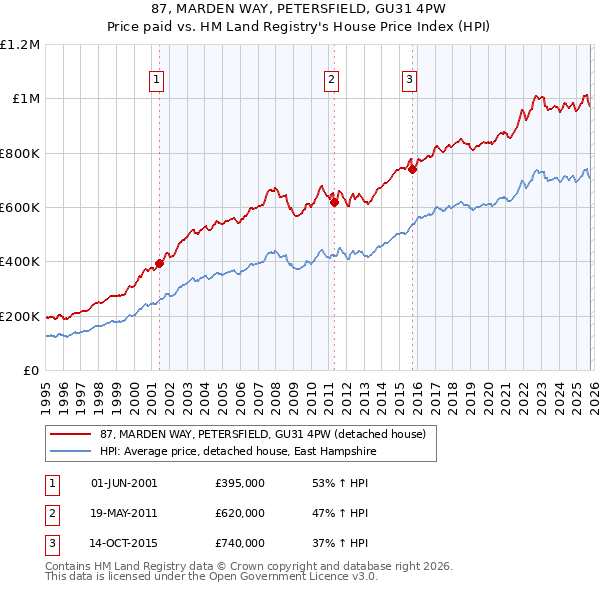 87, MARDEN WAY, PETERSFIELD, GU31 4PW: Price paid vs HM Land Registry's House Price Index