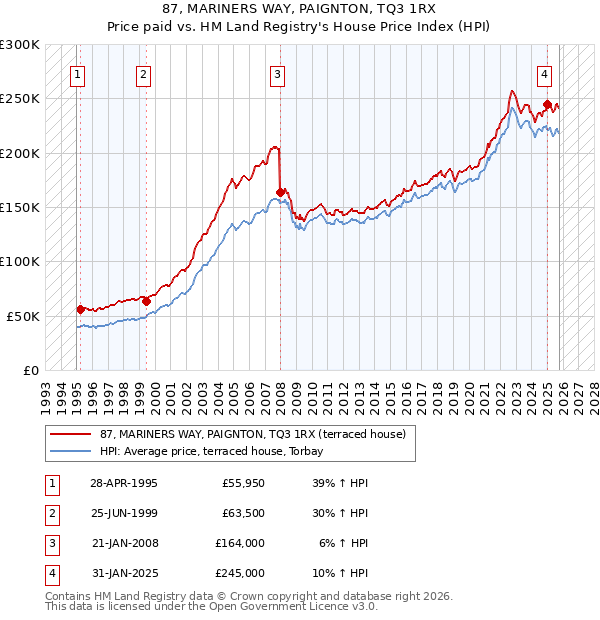 87, MARINERS WAY, PAIGNTON, TQ3 1RX: Price paid vs HM Land Registry's House Price Index