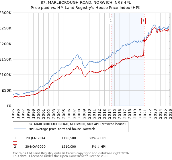 87, MARLBOROUGH ROAD, NORWICH, NR3 4PL: Price paid vs HM Land Registry's House Price Index