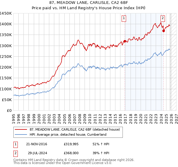 87, MEADOW LANE, CARLISLE, CA2 6BF: Price paid vs HM Land Registry's House Price Index