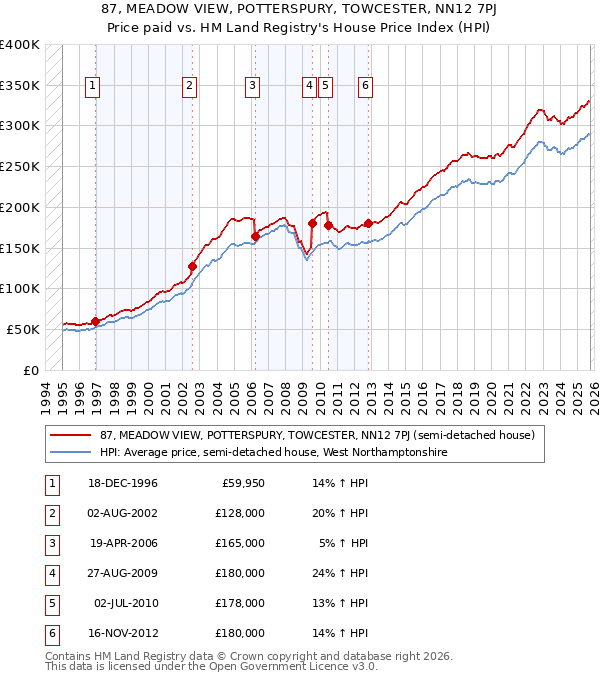 87, MEADOW VIEW, POTTERSPURY, TOWCESTER, NN12 7PJ: Price paid vs HM Land Registry's House Price Index
