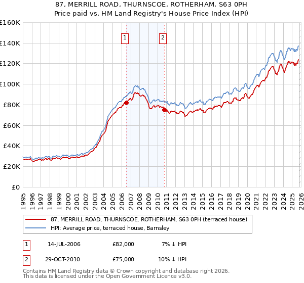 87, MERRILL ROAD, THURNSCOE, ROTHERHAM, S63 0PH: Price paid vs HM Land Registry's House Price Index