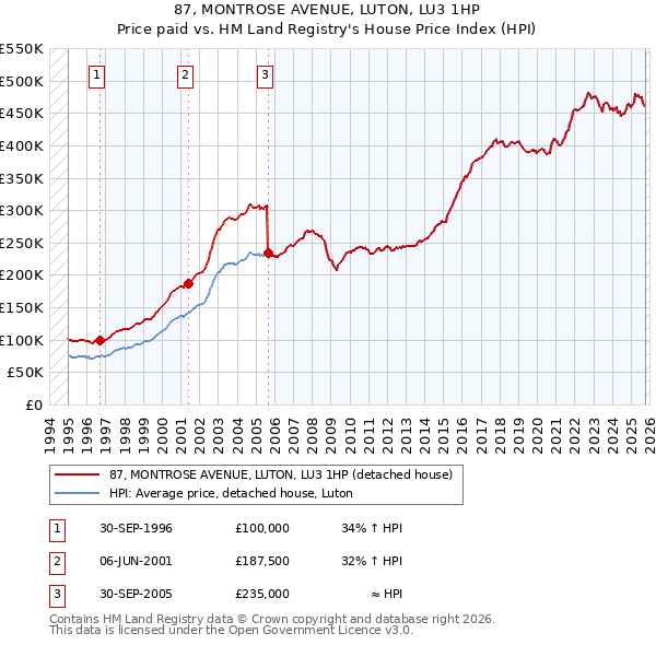 87, MONTROSE AVENUE, LUTON, LU3 1HP: Price paid vs HM Land Registry's House Price Index