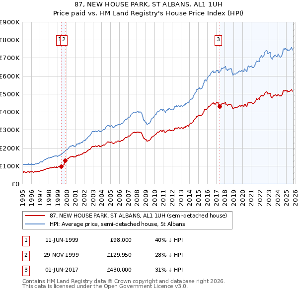 87, NEW HOUSE PARK, ST ALBANS, AL1 1UH: Price paid vs HM Land Registry's House Price Index