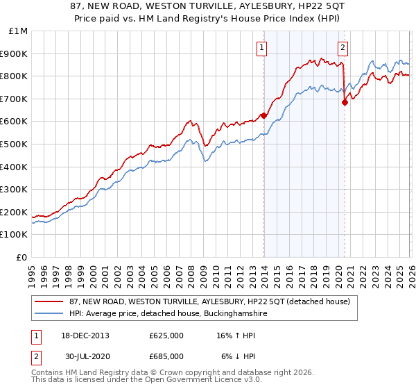 87, NEW ROAD, WESTON TURVILLE, AYLESBURY, HP22 5QT: Price paid vs HM Land Registry's House Price Index