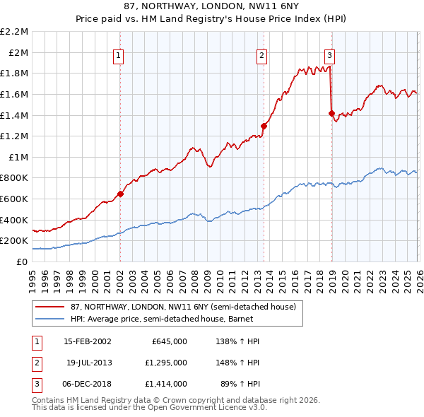87, NORTHWAY, LONDON, NW11 6NY: Price paid vs HM Land Registry's House Price Index