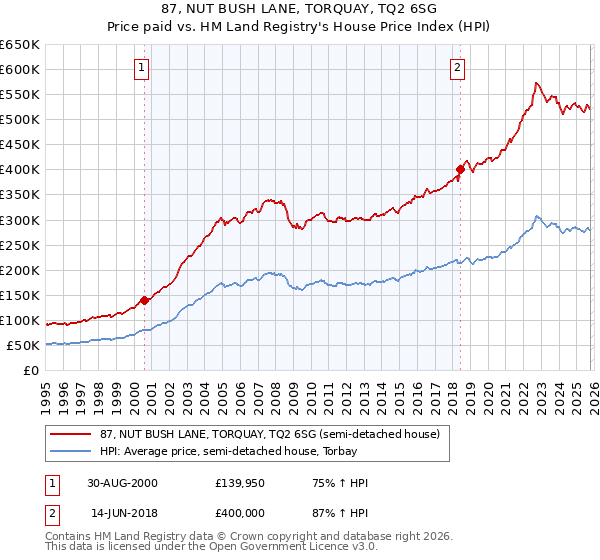 87, NUT BUSH LANE, TORQUAY, TQ2 6SG: Price paid vs HM Land Registry's House Price Index