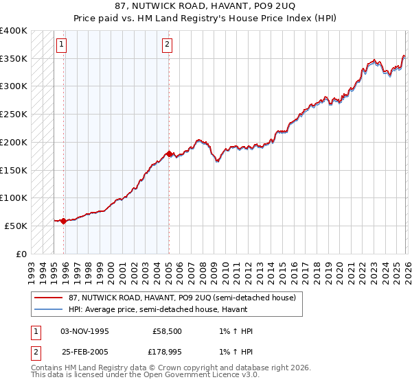 87, NUTWICK ROAD, HAVANT, PO9 2UQ: Price paid vs HM Land Registry's House Price Index