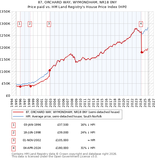 87, ORCHARD WAY, WYMONDHAM, NR18 0NY: Price paid vs HM Land Registry's House Price Index