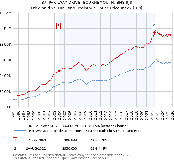 87, PARKWAY DRIVE, BOURNEMOUTH, BH8 9JS: Price paid vs HM Land Registry's House Price Index
