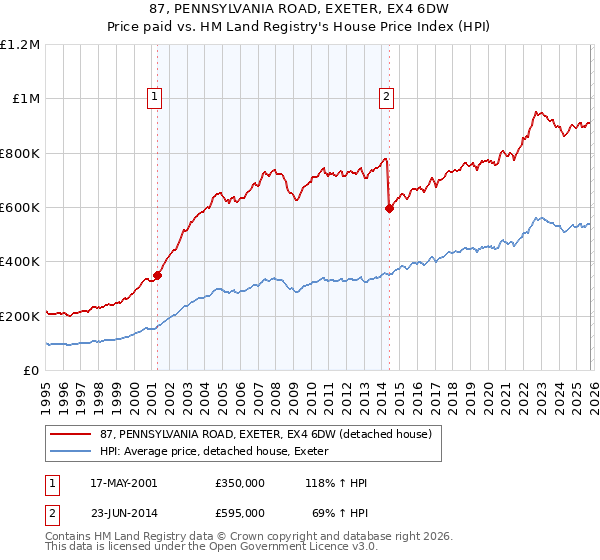 87, PENNSYLVANIA ROAD, EXETER, EX4 6DW: Price paid vs HM Land Registry's House Price Index