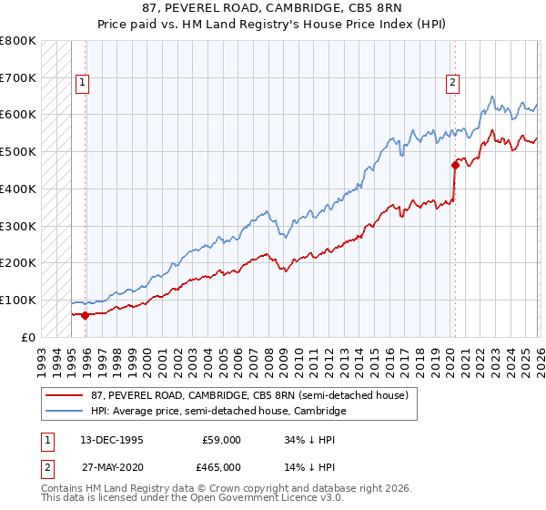 87, PEVEREL ROAD, CAMBRIDGE, CB5 8RN: Price paid vs HM Land Registry's House Price Index