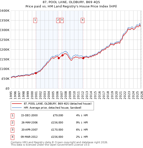87, POOL LANE, OLDBURY, B69 4QS: Price paid vs HM Land Registry's House Price Index