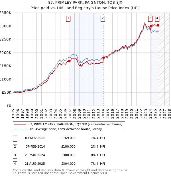 87, PRIMLEY PARK, PAIGNTON, TQ3 3JX: Price paid vs HM Land Registry's House Price Index