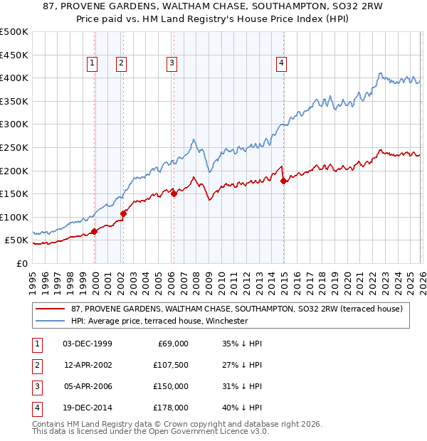 87, PROVENE GARDENS, WALTHAM CHASE, SOUTHAMPTON, SO32 2RW: Price paid vs HM Land Registry's House Price Index