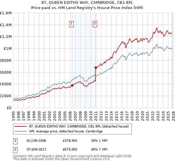 87, QUEEN EDITHS WAY, CAMBRIDGE, CB1 8PL: Price paid vs HM Land Registry's House Price Index